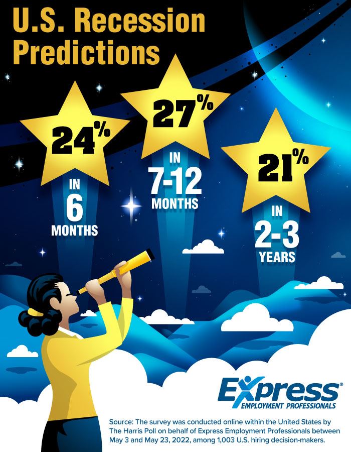 U.S. Recession Predictions